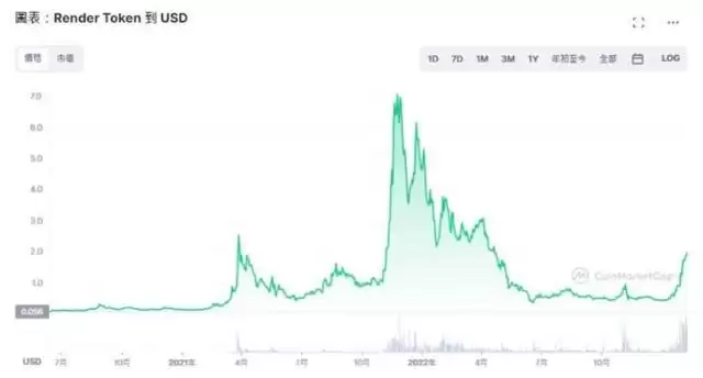 RNDR 是什么 单月暴涨390%!会是下一个百倍币吗?
