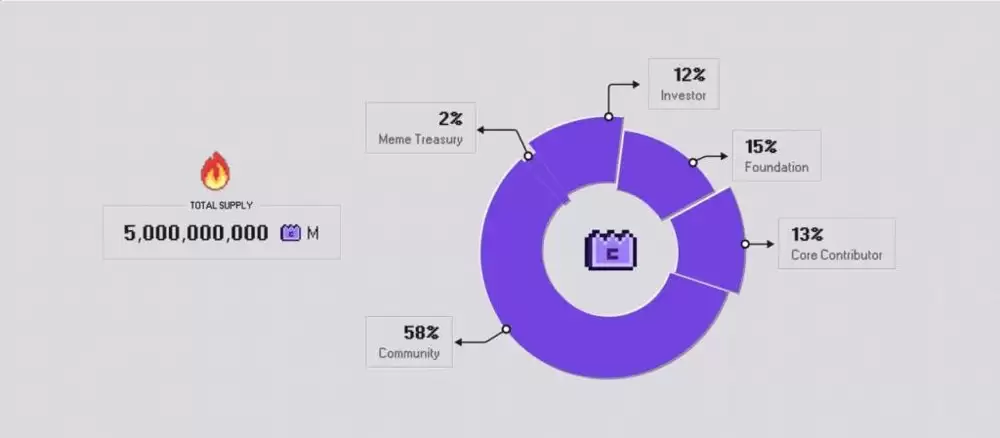 从Pump.fun到MemeX:发币不写代码,MemeCore是否更胜一筹?