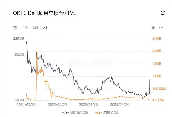 OKT日内涨超160% 是昙花一现还是迎来新生
