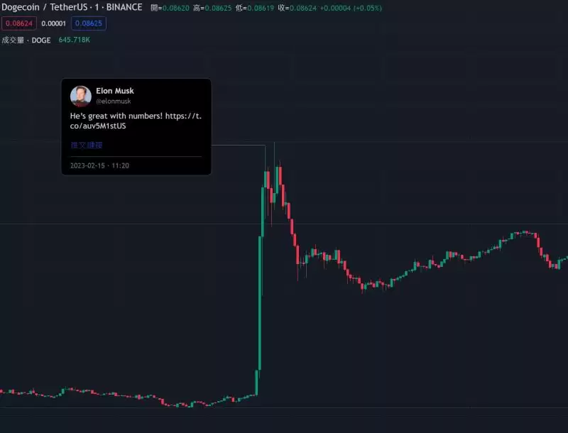 马斯克公布推特新CEO是条狗 双狗币DOGE和FLOKI暴涨45%