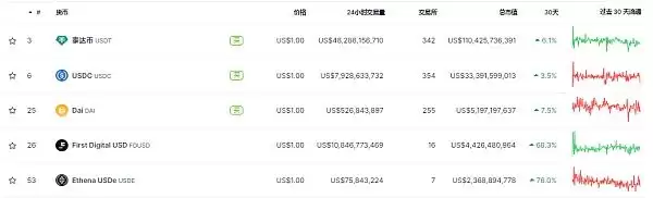 资本热捧的USDe会像UST一样脱锚归零吗？