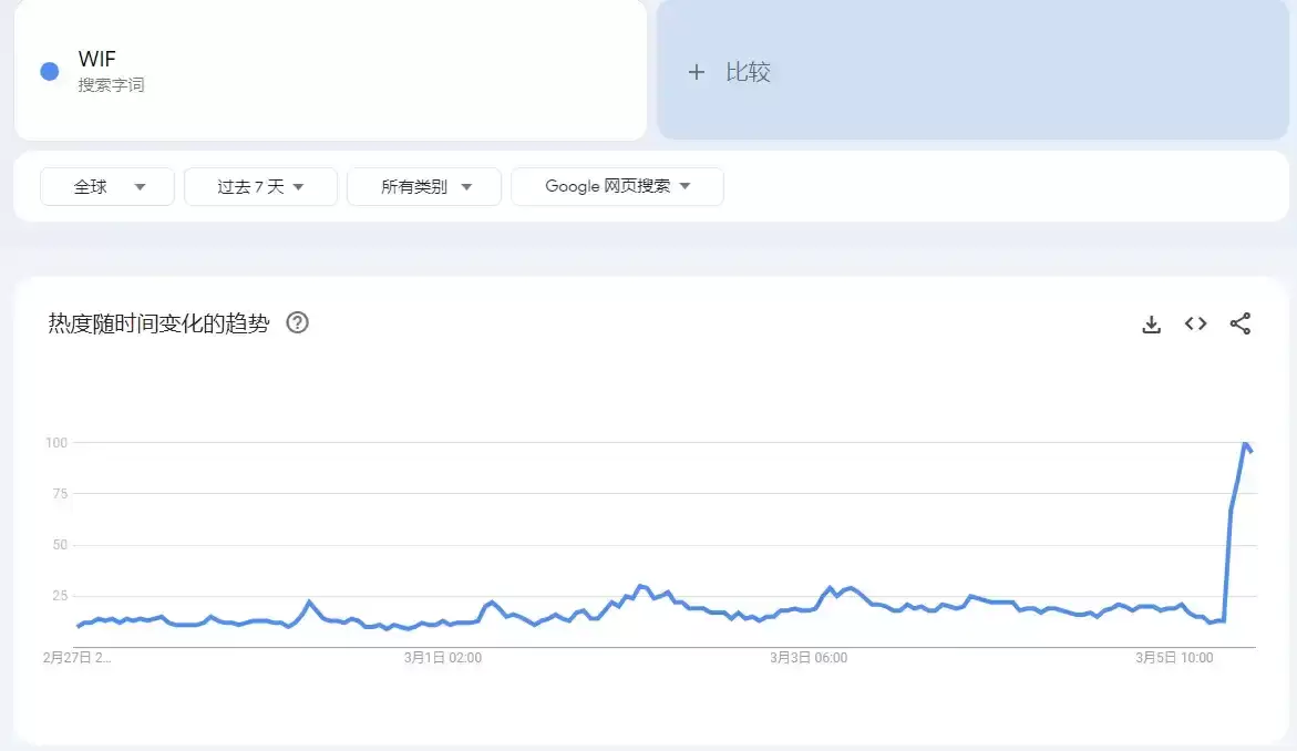 对比DOGE行情与社媒热度关联,PEPE和WIF见顶了吗？