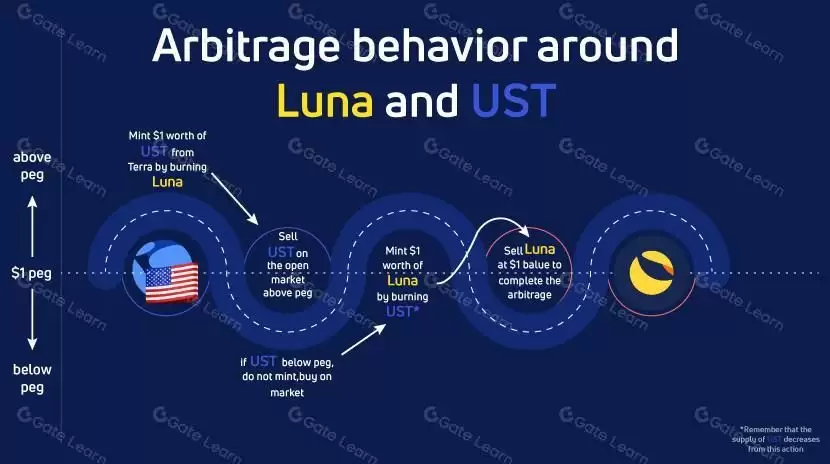 什么是LUNA币?详解Terra发展历程、UST脱钩事件及新旧版本区别