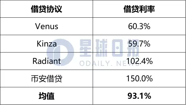 统计币安Launchpool历史收益,预测即将上线的PIXEL价格