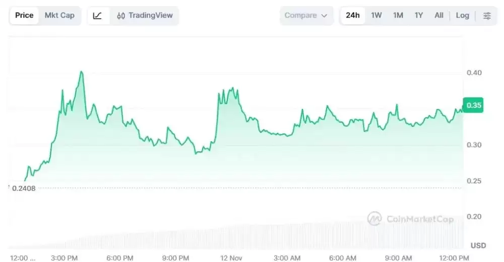 Lisk (LSK) 价格概览