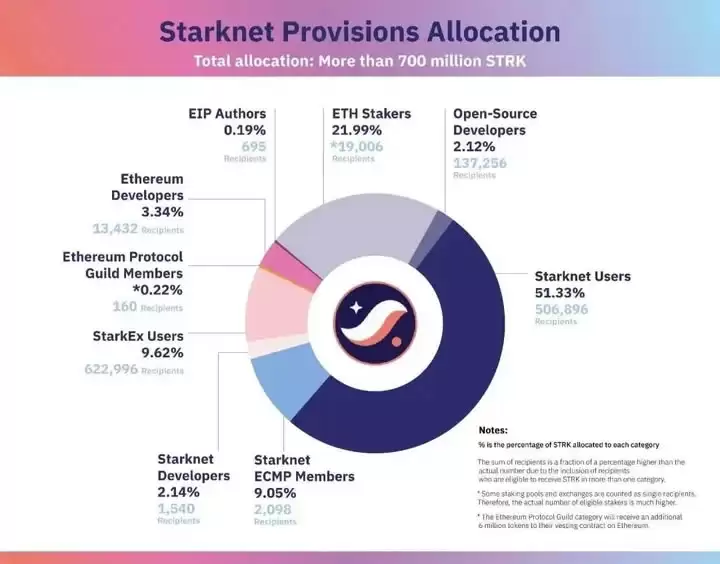 Starknet原生代币STRK即将上线,币圈真正的大爆发是在什么时候？