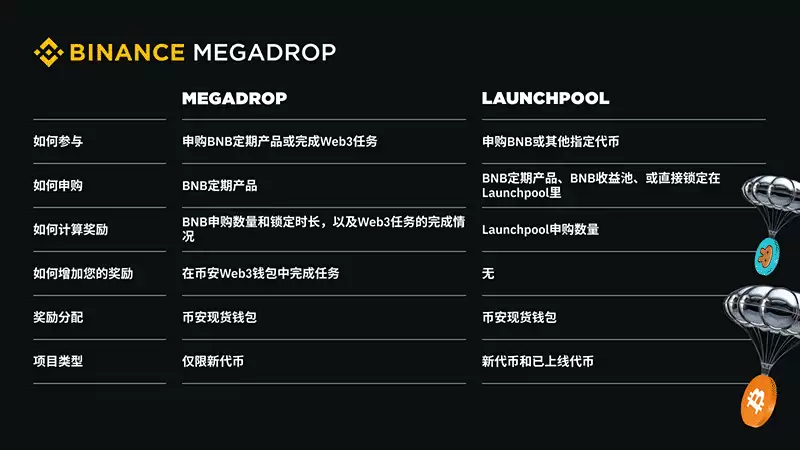 币安Megadrop平台之首个项目BounceBit(BB)玩法与常见问题解析
