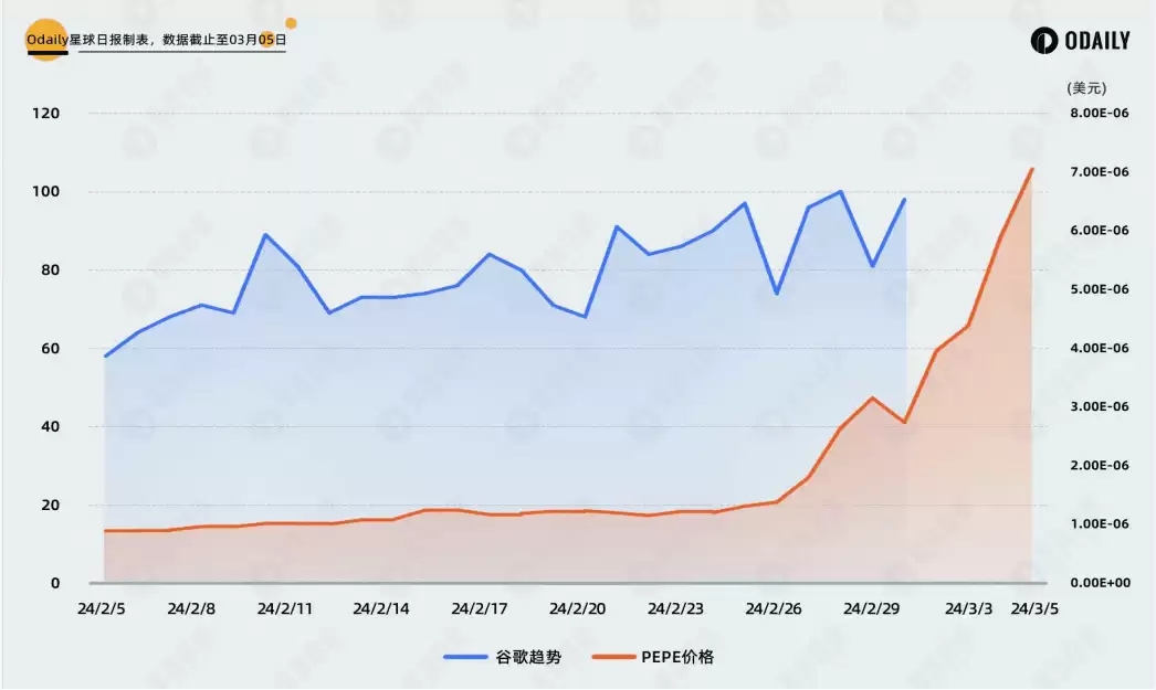 对比DOGE行情与社媒热度关联,PEPE和WIF见顶了吗？