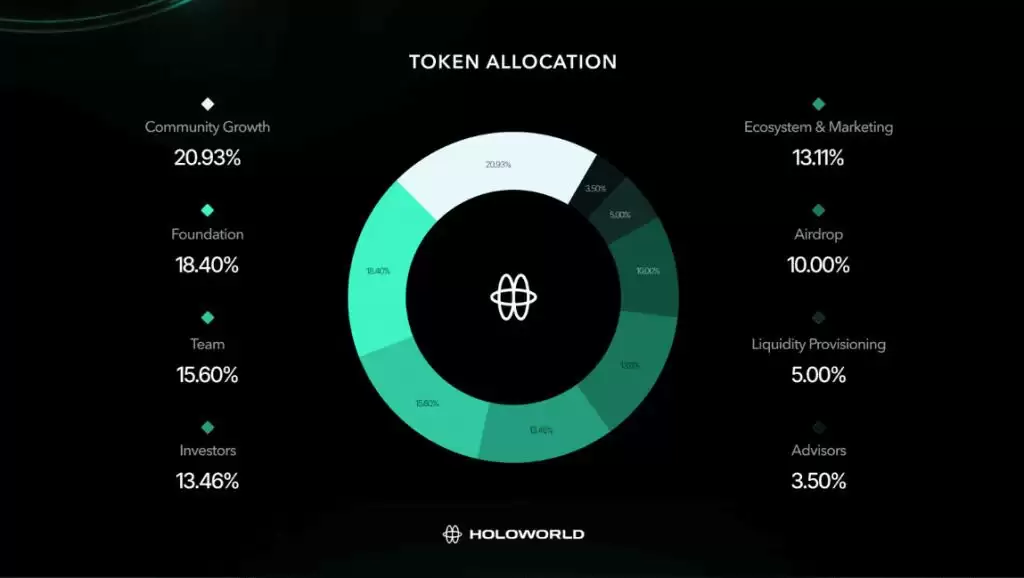 Holoworld AI (HOLO)币是什么？HOLO代币经济学、空投及未来展望