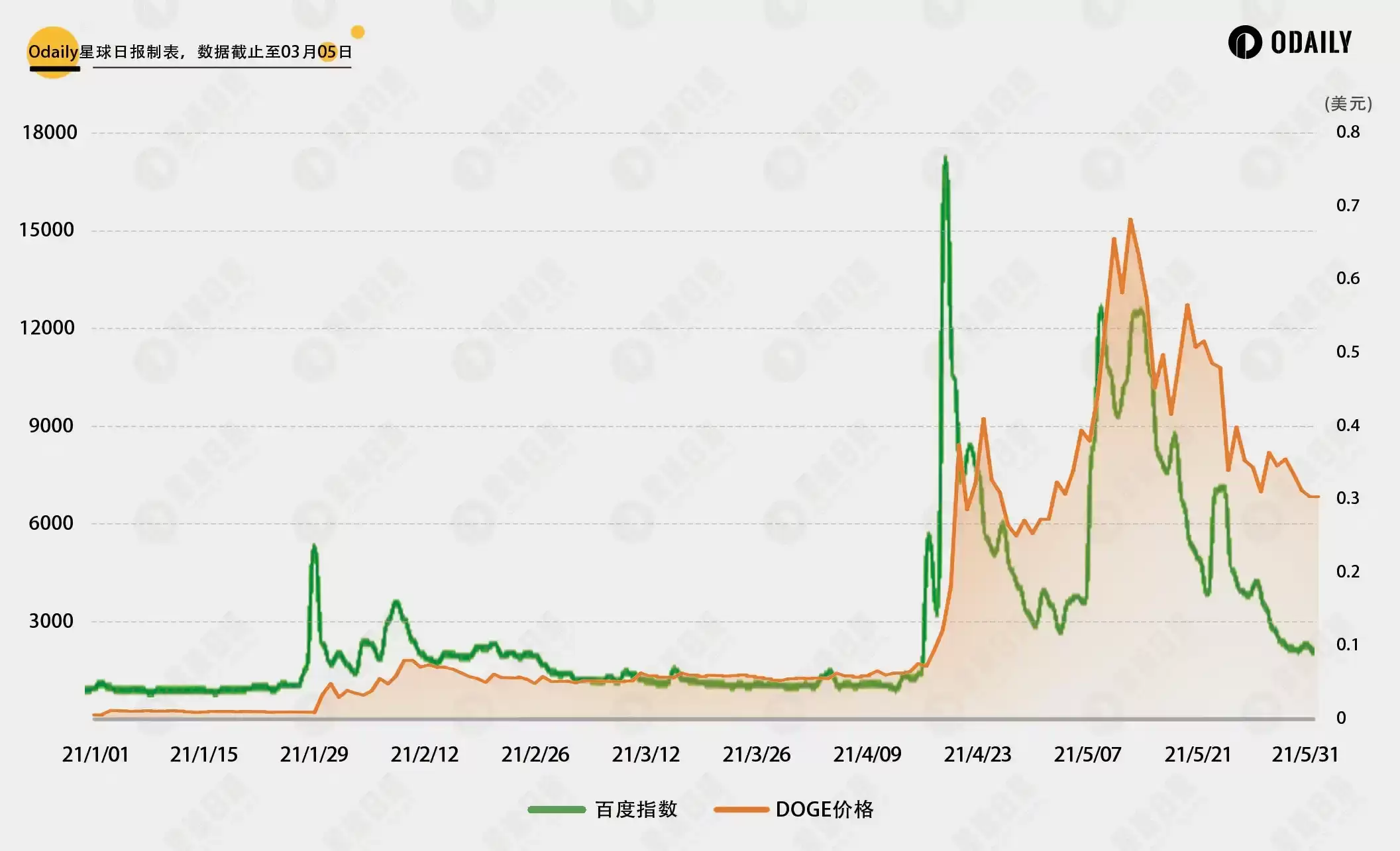 对比DOGE行情与社媒热度关联,PEPE和WIF见顶了吗？