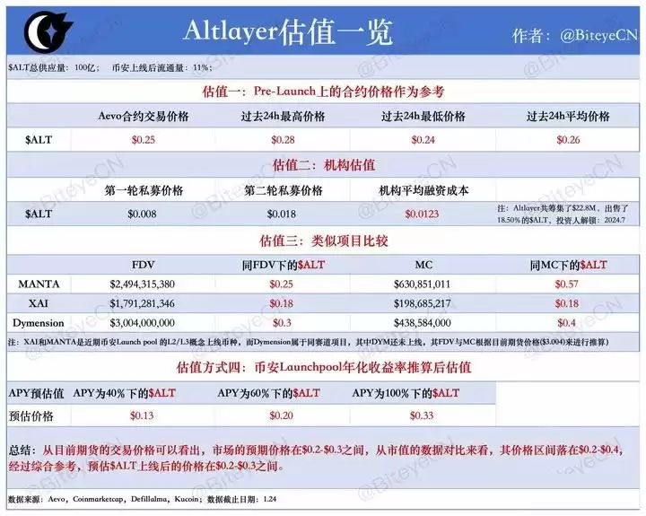 AltLayer是什么？如何领取ALT空投？