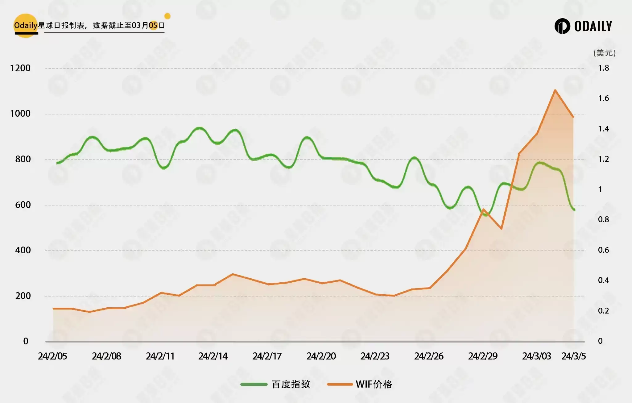 对比DOGE行情与社媒热度关联,PEPE和WIF见顶了吗？