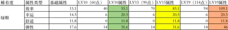 STEPN鞋子升级加什么属性?STEPN鞋子加点攻略详解