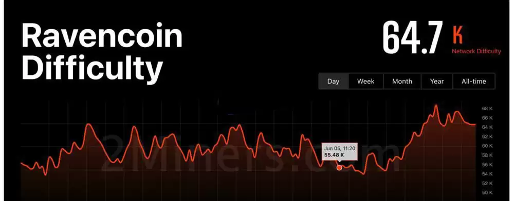 Upbit上架Ra vencoin韩元交易对！RVN暴涨104% 沉默矿工挖矿收益暴涨