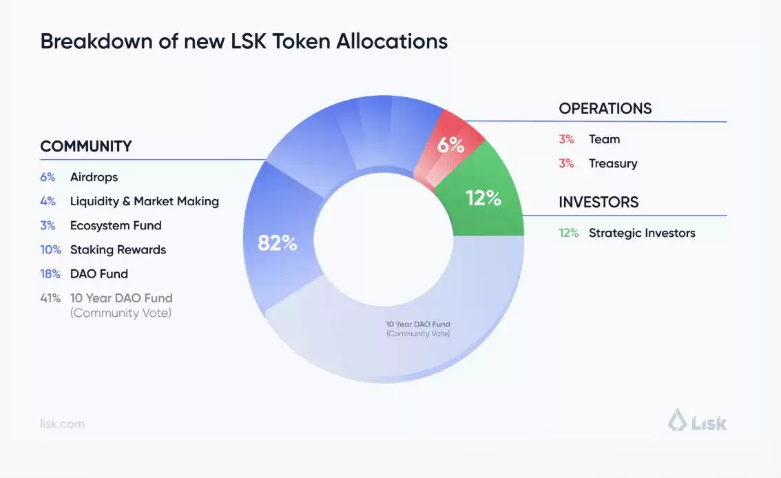 $LSK 代币分配