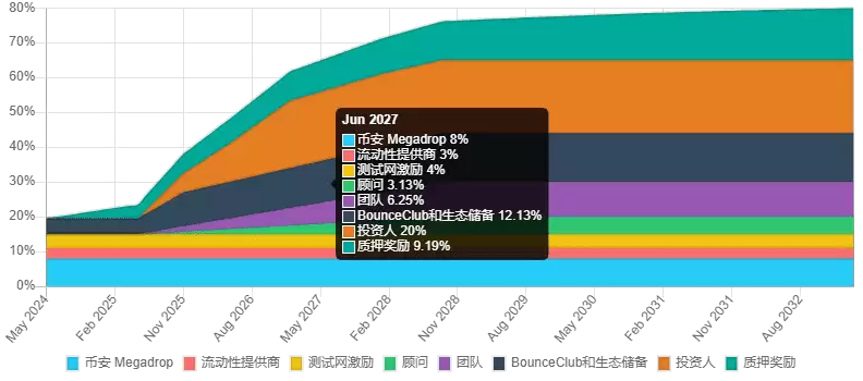 币安Megadrop平台之首个项目BounceBit(BB)玩法与常见问题解析