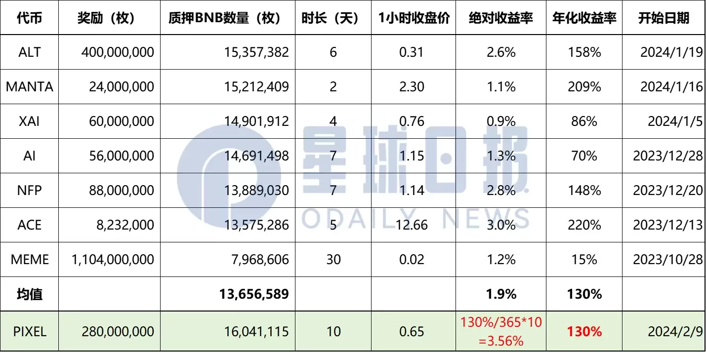 统计币安Launchpool历史收益,预测即将上线的PIXEL价格