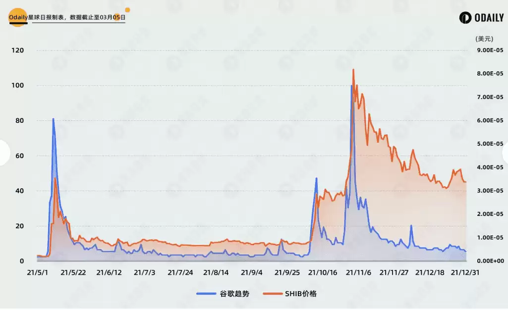 对比DOGE行情与社媒热度关联,PEPE和WIF见顶了吗？