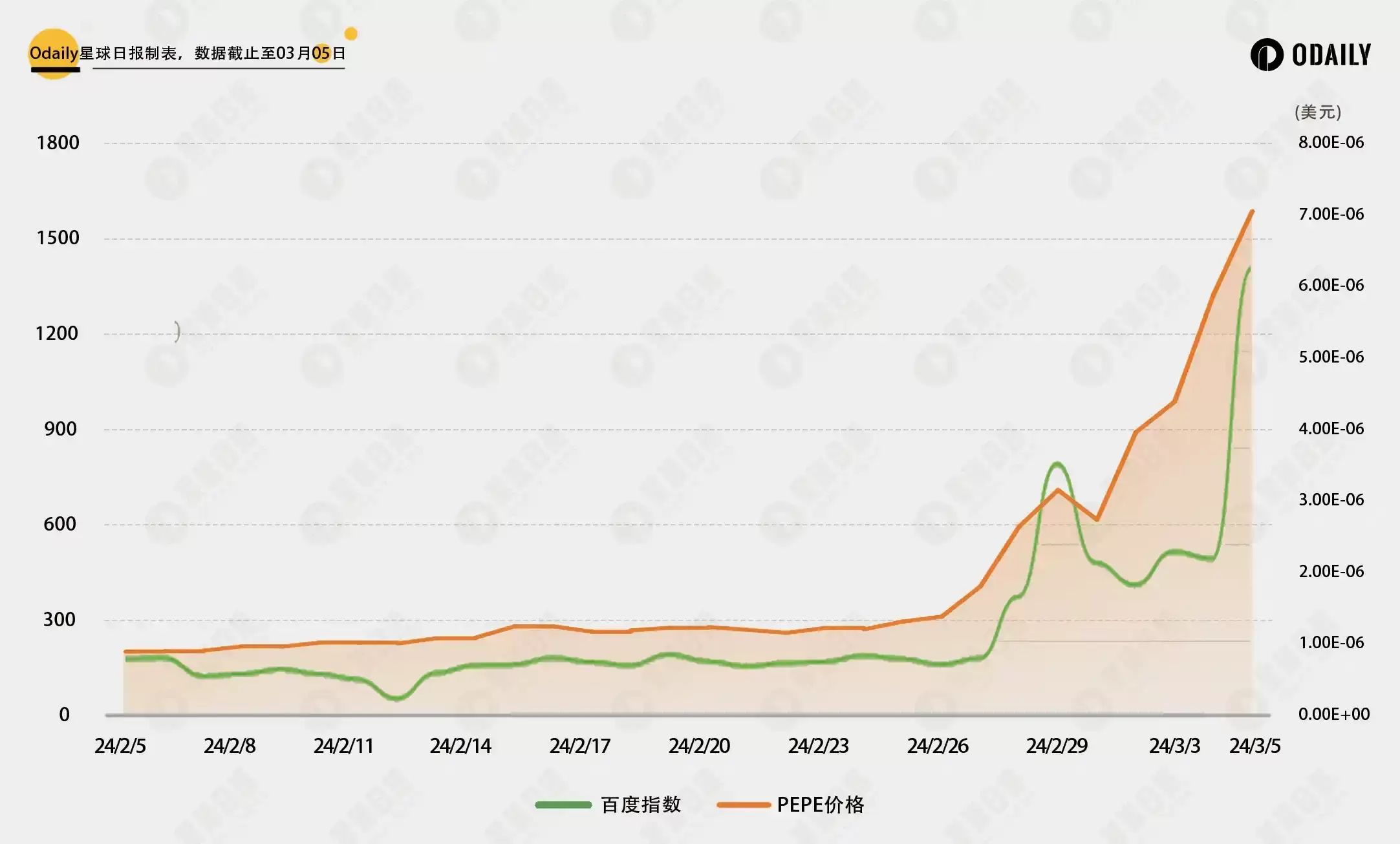 对比DOGE行情与社媒热度关联,PEPE和WIF见顶了吗？