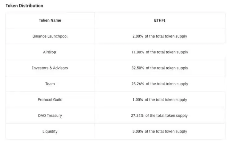 ether.fi空投如何分配？一文速览ether.fi空投分配方式