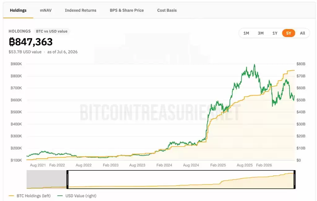 Michael Saylor改变比特币策略,MSTR股价和BTC会受到哪些影响?