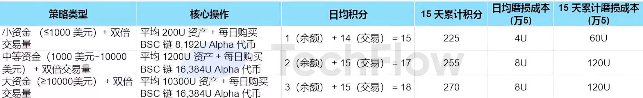 怎么玩Binance Alpha 积分空投？如何以更好的策略参与竞争？