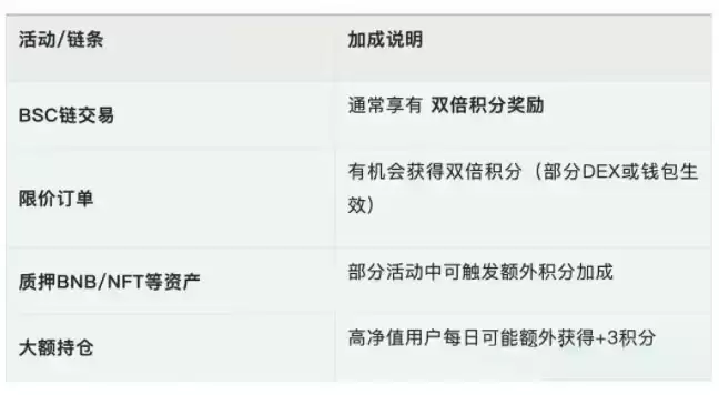 一文了解币安Alpha空投新制上线!高积分用户先领 次阶段降低门槛采先到先得