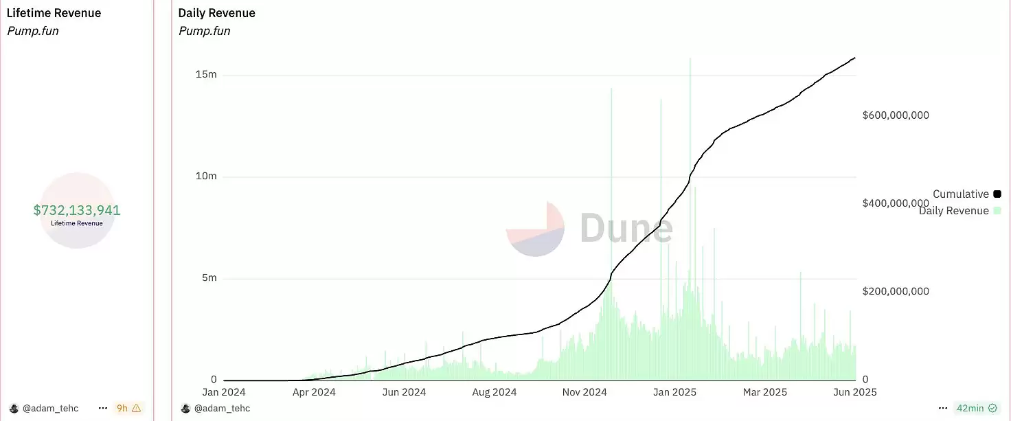 Solana生态Meme币发射平台Pump.fun将发币!估值上看40亿美元？