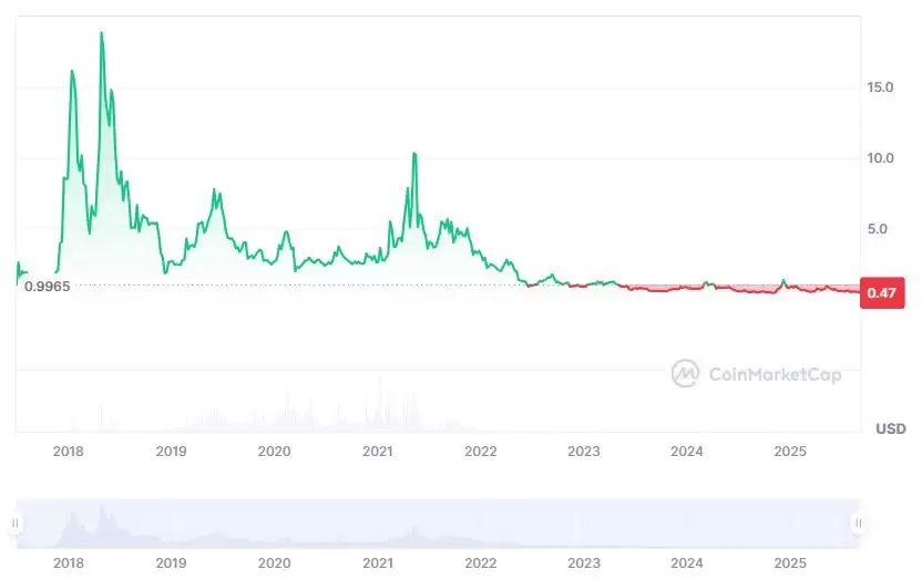 柚子币（EOS）币未来如何？会达到10美元吗？EOS价格预测2026-2037