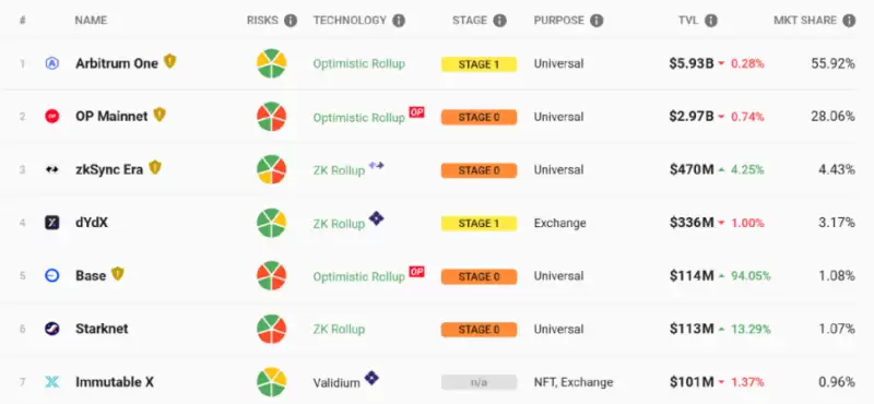 OP Stack 发力,Optimism 的超级链朋友圈会是 Layer 2 杀手锏吗?