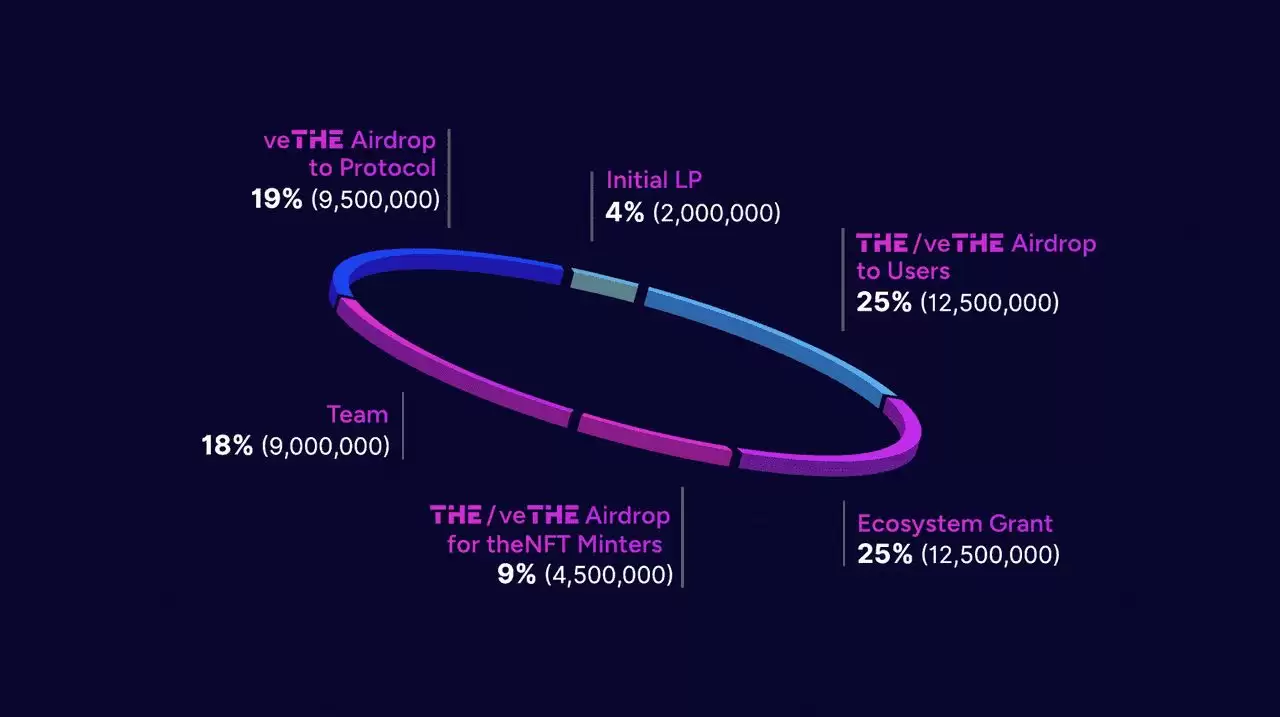 什么是Thena (THE)币？BNB Chain 顶级去中心化流动性基础设施