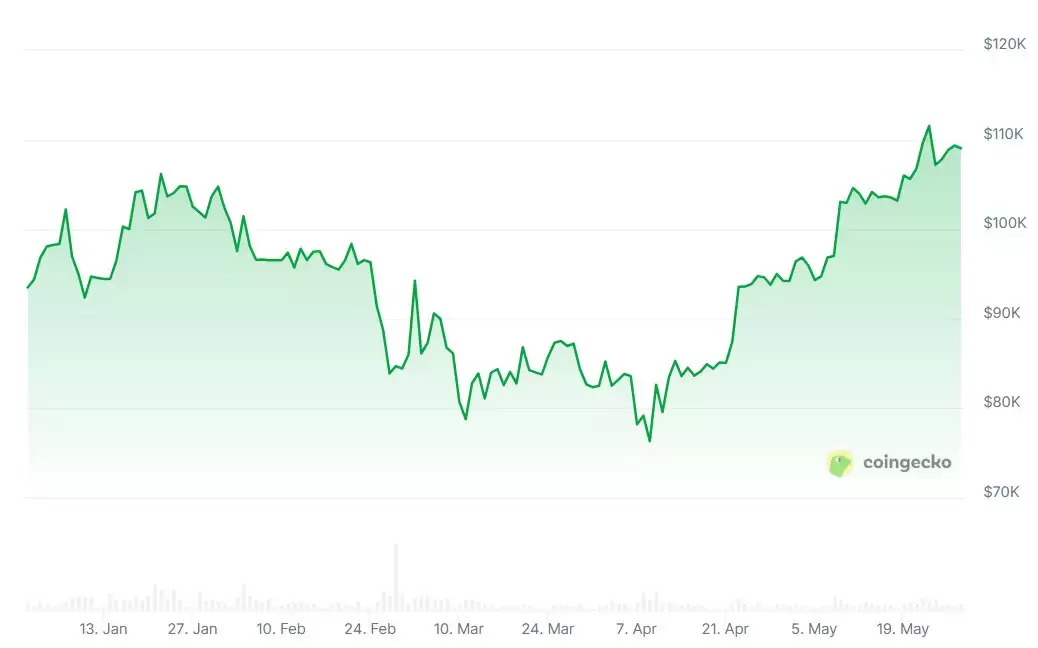2026年顶级多头预测:比特币（BTC）价格将达到13万美元甚至150万美元