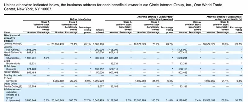 Circle强势上市,两度熔断,背后受益者有哪些？