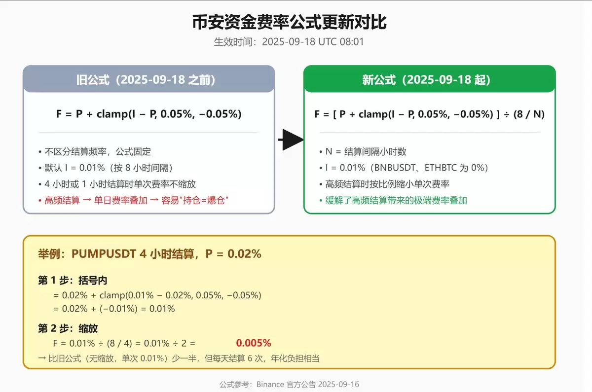 币安资金费率公式（2025-09-18 新版）