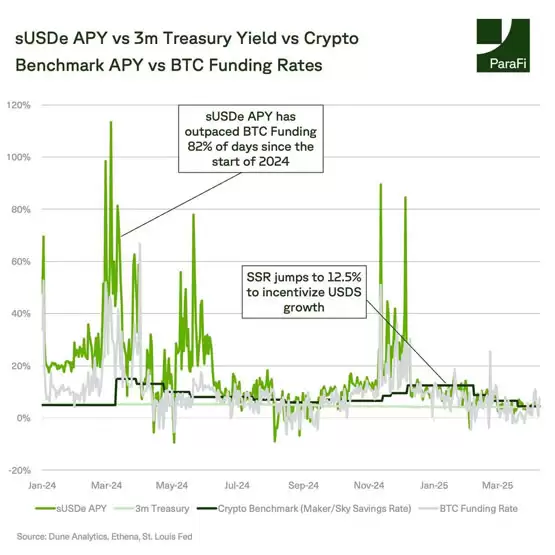 sUSDe 的高收益主要来自资金费率套利,但也要留意潜在风险