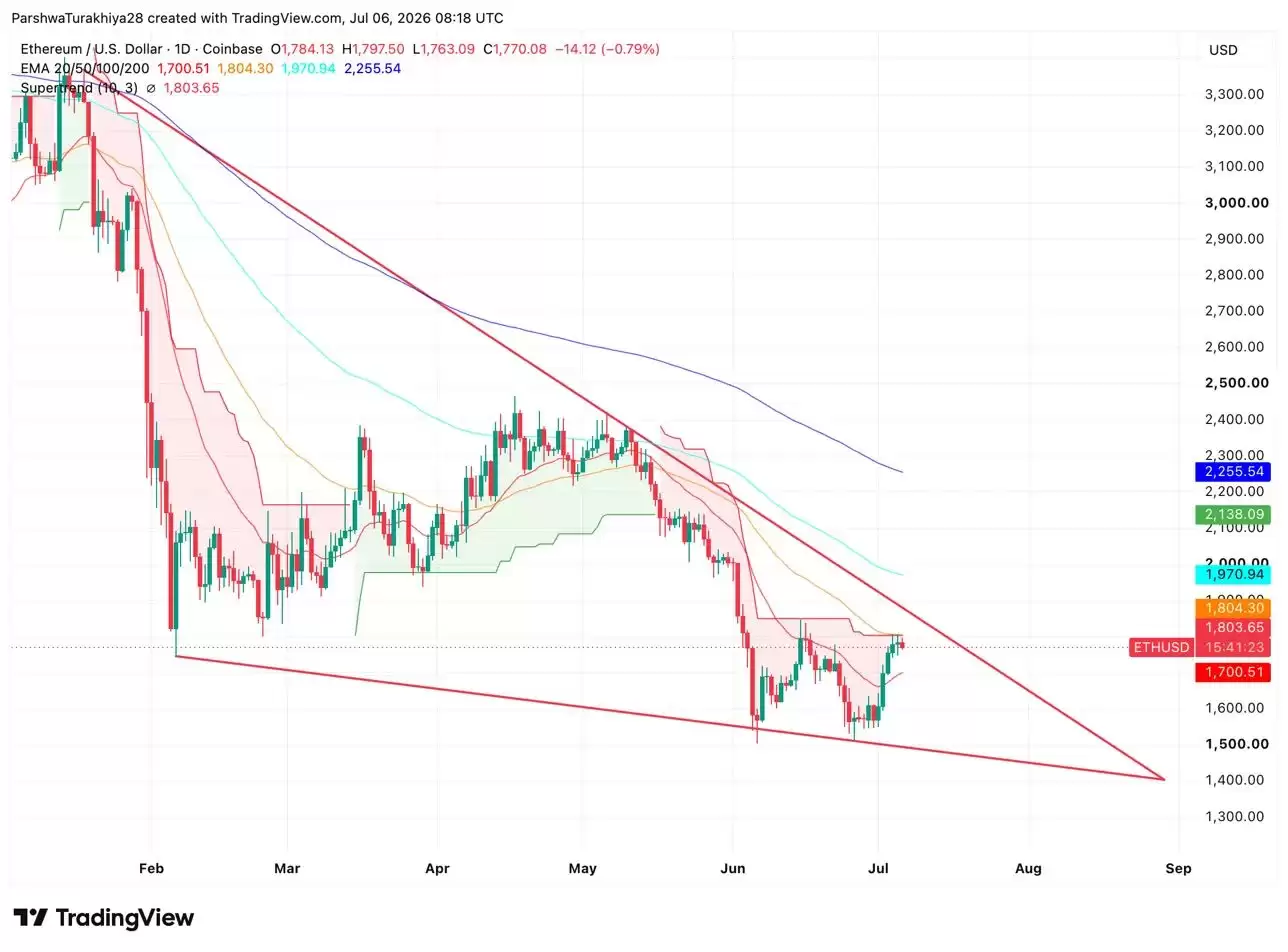 以太坊价格预测（2026年7月）:ETH 能突破 1804 美元吗？