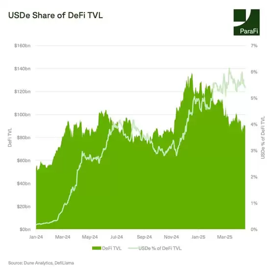 即使在 DeFi 整体下滑的背景下,USDe 的表现依然相对坚挺