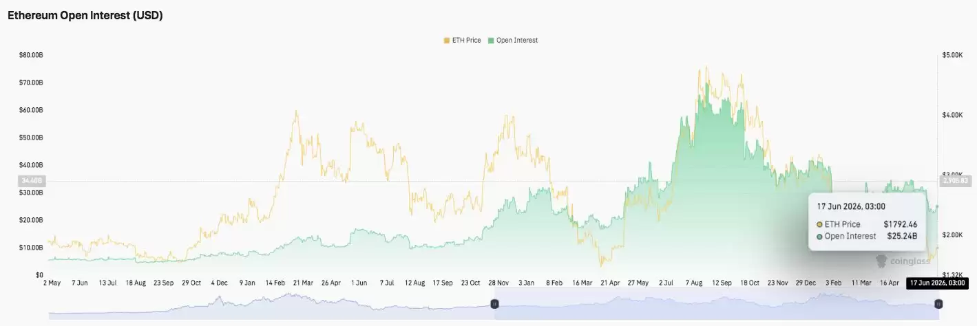 以太坊 (ETH) 价格:Glamsterdam 升级临近,ETH能否突破1838美元？