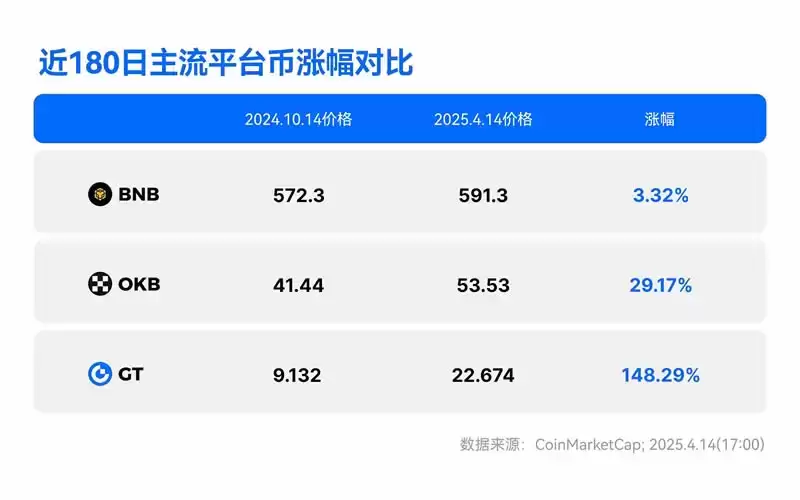 平台币估值深度解析:从GT市值的低调攀升看交易所生态的长期博弈