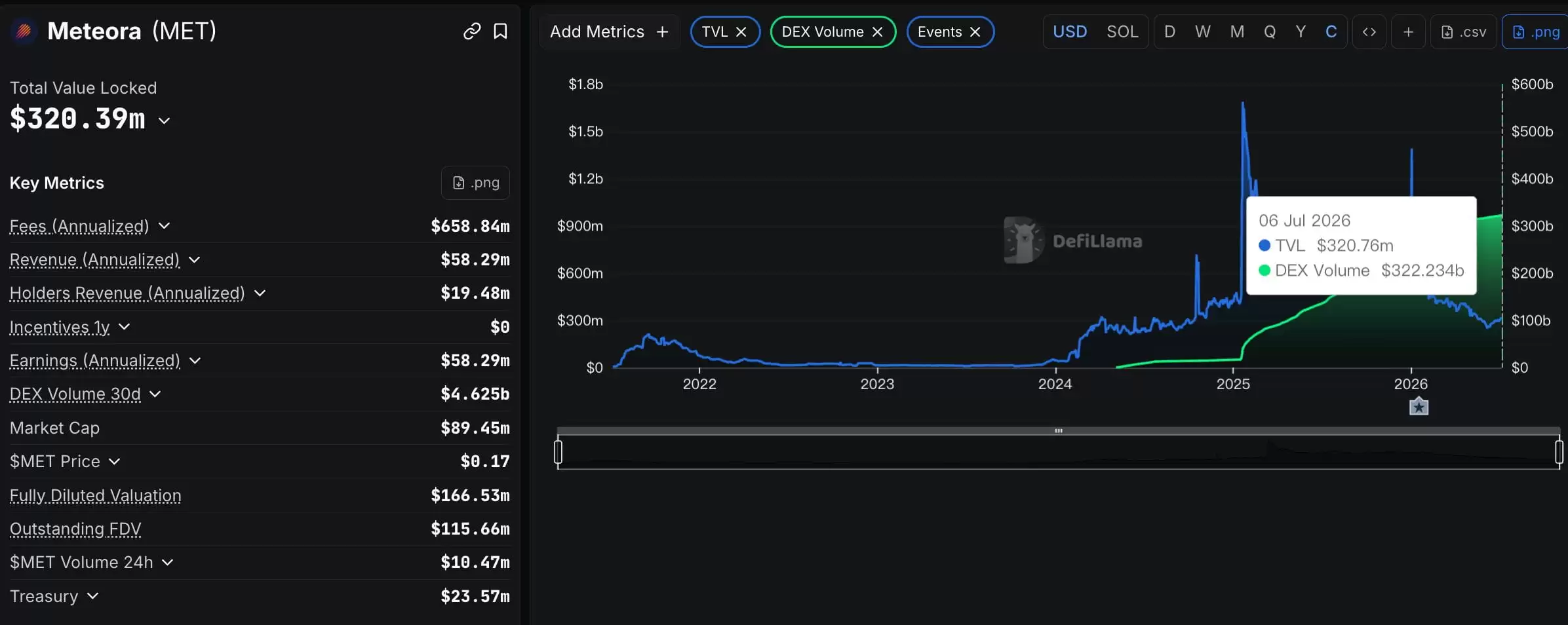 Meteora：年内累计回购资金超 4500 万美元