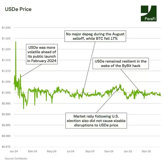 极端行情下 USDe 仍能紧贴 1 美元,挂钩韧性经得起考验