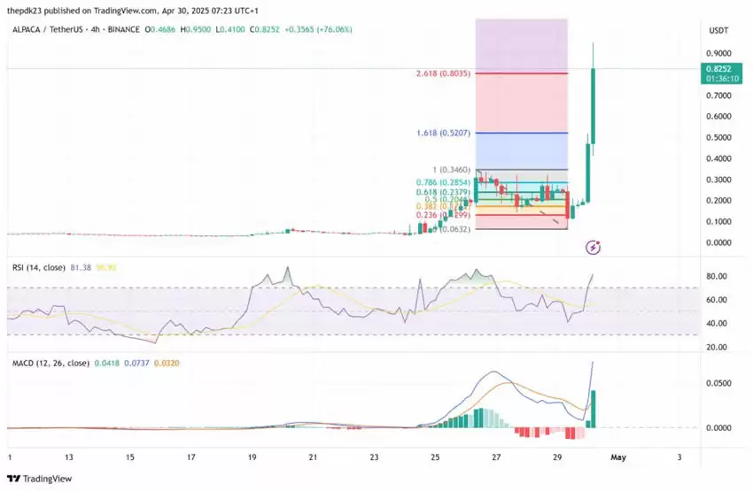 ALPACA币是什么？协议即将关闭,$ALPACA未来前景如何？