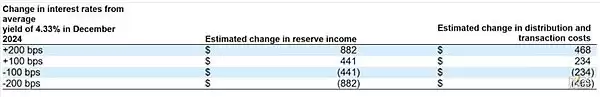 Circle IPO分析:USDC背后的复杂金融运作与盈利真相