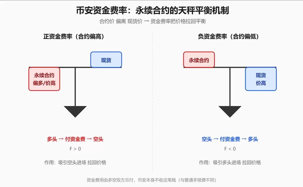 币安资金费率是什么？用天秤理解