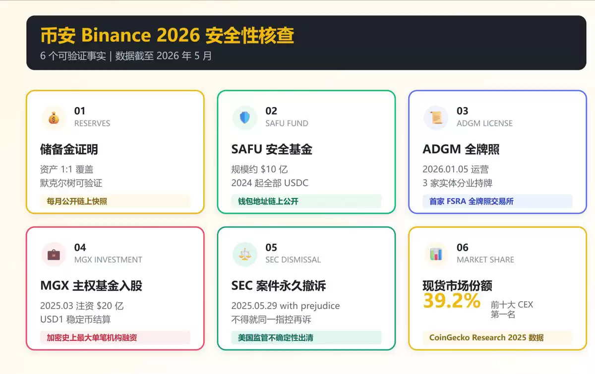 Binance安全性介绍分析:bian交易所是反诈吗？安全吗？2026解读