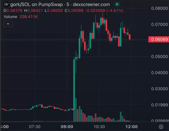 喜讯Meme币GORK瞬飙4倍突破7000万美元!gork得到马斯克关注和回复