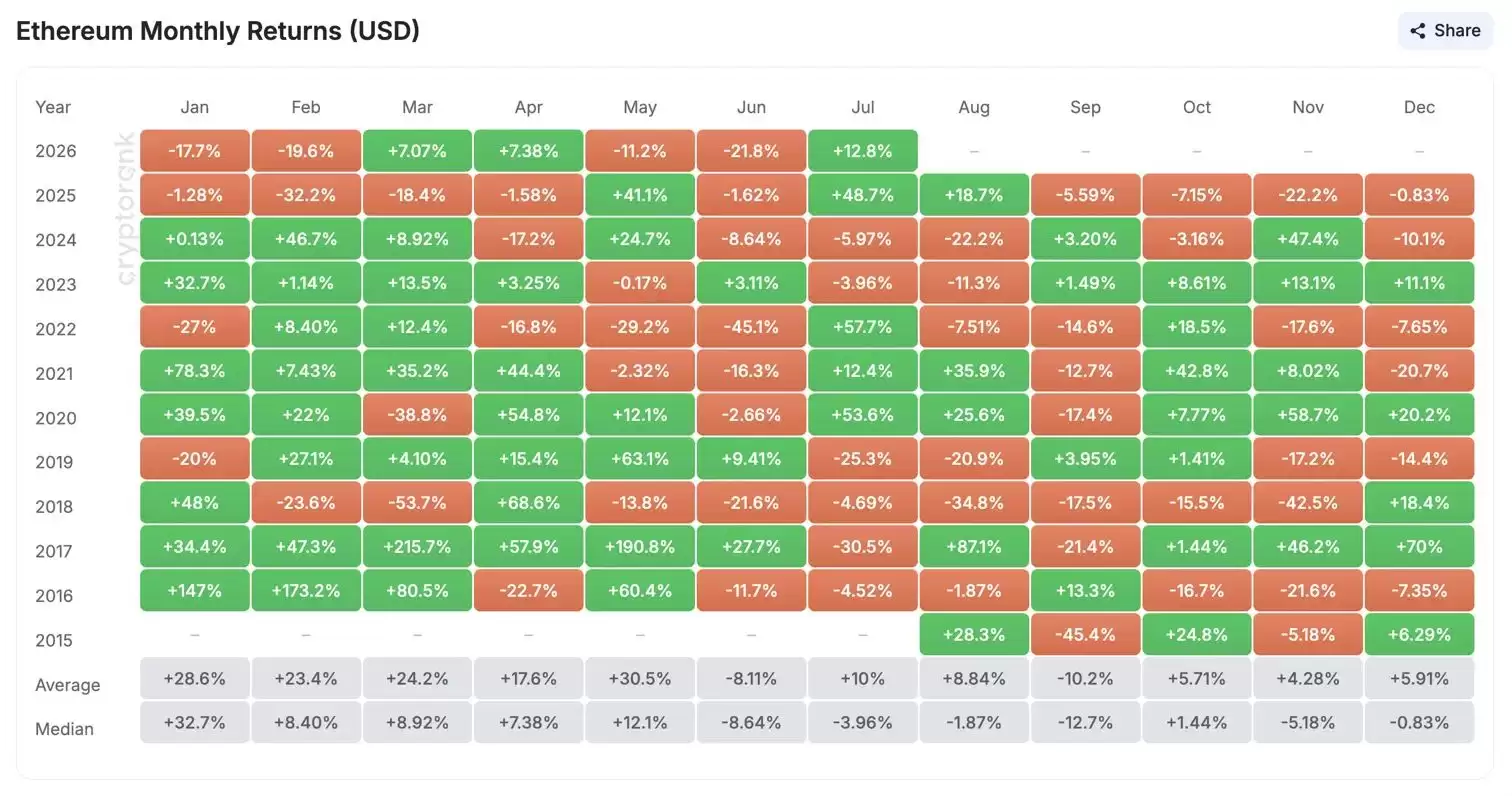 以太坊价格预测（2026年7月）:ETH 历史7月表现参考