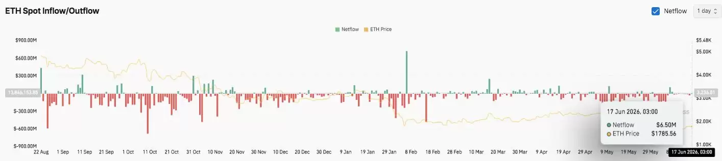 以太坊 (ETH) 价格:Glamsterdam 升级临近,ETH能否突破1838美元？
