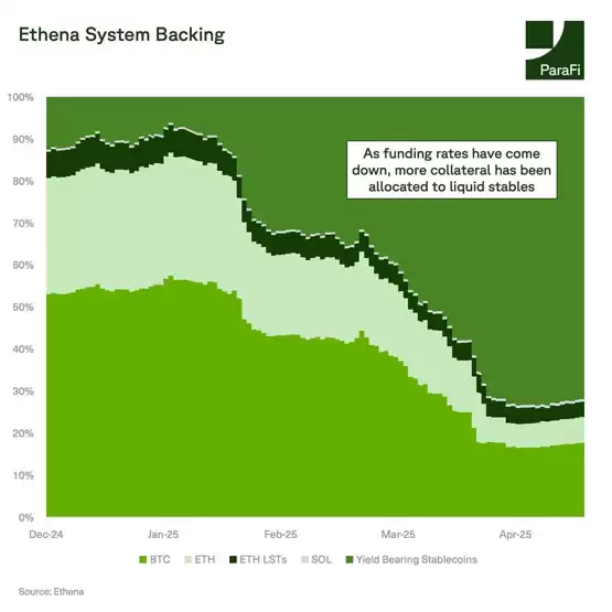 Ethena 的担保品结构正在向高流动性稳定币倾斜,资产配置更趋保守