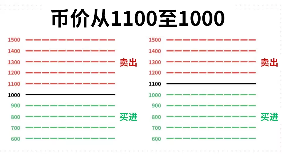 币安网格是什么？网格交易原理与适用行情说明_图2